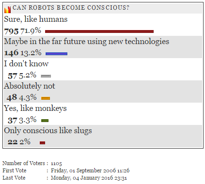 Conscious Robots Poll