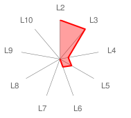 ConsScale Radar Chart