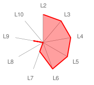 ConsScale Radar Chart