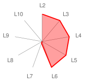 ConsScale Radar Chart