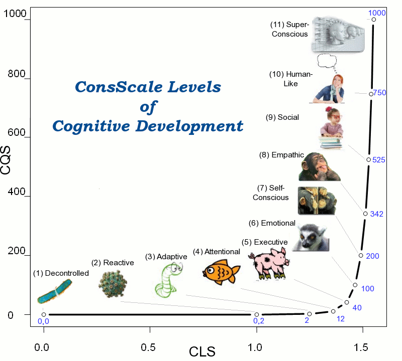 Conscious Robots Com Consscale A Machine Consciousness Scale