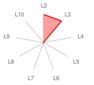 ConsScale Radar Chart