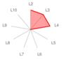 ConsScale Radar Chart