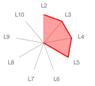 ConsScale Radar Chart