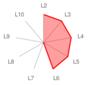 ConsScale Radar Chart