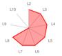 ConsScale Radar Chart