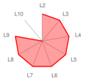 ConsScale Radar Chart